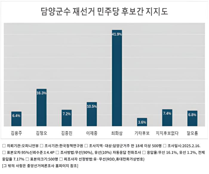 담양군수 재선거, 민주당 후보간 지지도 조사결과, 최화삼 41.9%로 독주 기사 이미지