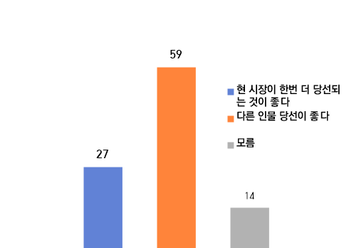 광주광역시장 여론조사, 재선 지지 27% vs 새로운 인물로 교체 요구 59% 기사 이미지