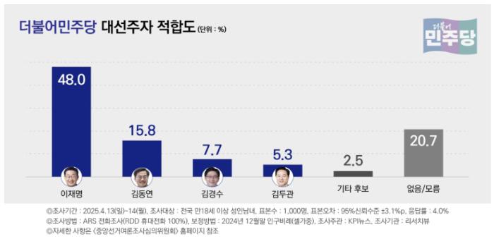 [조사기간 2025년 4월 13~14일] 이재명 '대세론' 굳히기…국민의힘 주자 난립 속 중도층 이탈 심화 기사 이미지