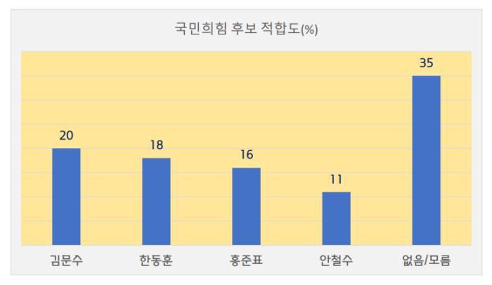 [조사기간 2025.4.25-26일, 한국여론평판연구소] 이재명 독주 속 한덕수 25% 부상…단일화 시 대선 판세 흔들릴 수도 기사 이미지