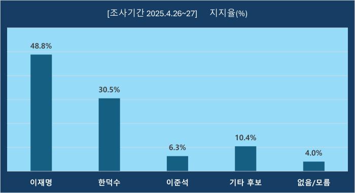 [조사기간 2025.4.26~27. 리서치뷰] 이재명, 대선 가상대결서 독주…여권 분열 속 한덕수만 근접 기사 이미지