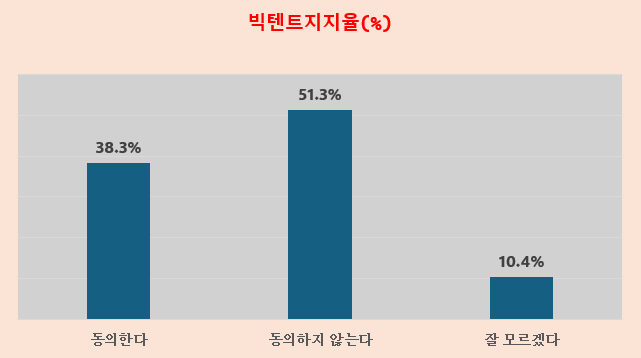 [조사기간 2025.04.26, 리서치앤리서치]  이재명 지지율 46.0%… 지지층, 한덕수 중심 빅텐트에 강력 반대하며 결집 강화 기사 이미지