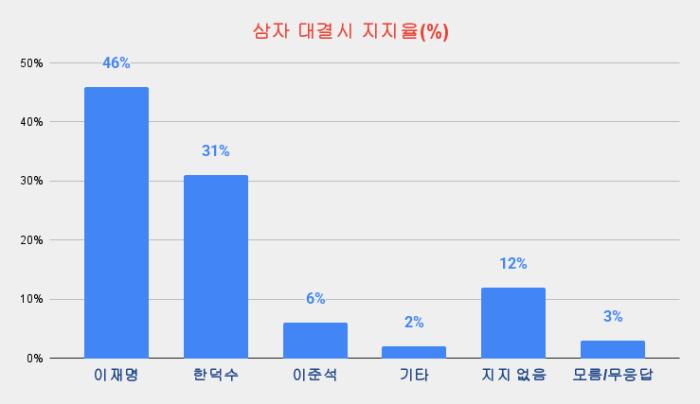 [조사기간 25.4.28~30, 한국리서치] 이재명 46% vs 한덕수 31%… 3자 대결서 이재명 우세, 이준석은 6% 그쳐 기사 이미지