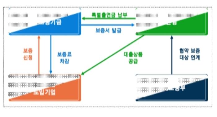 중소기업 퇴직연금 도입, 정부·금융권이 뒷받침…총 2,837억 원 융자지원 기사 이미지