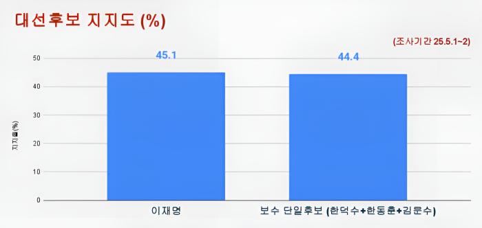 [조사기간 25.5.1~2, 코리아정보리서치] 차기 대선주자 지지도…이재명 45.1% 선두, 보수 단일화 시 접전 예상 기사 이미지