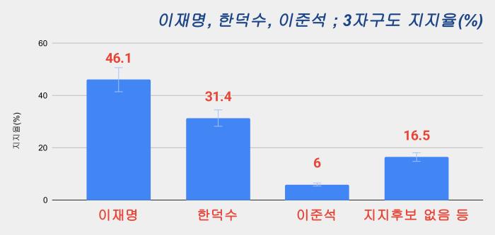 [조사기간 2025 4. 30~ 5.1, 메타보이스] 이재명 46.1% vs 한덕수 31.4% vs 이준석 6.0%… 여전히 ‘정권 교체’ 여론 우세 기사 이미지