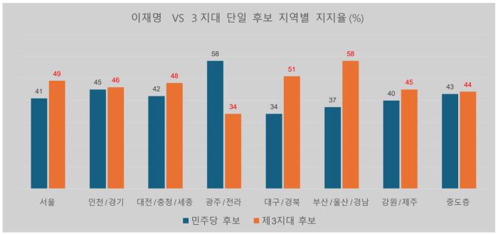 [조사기간 2025.4.30~5.2, 리서치뷰] 이재명 다자구도 독주… 정당지지도는 수렴, ‘내란 프레임’ 한계 드러나 기사 이미지