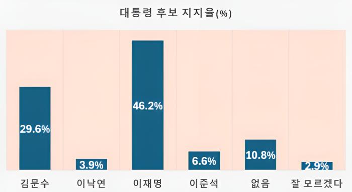 [조사기간 2025.5.8~9, 여론조사 공정] 이재명, 4자 대결서 1위…40·50대 압도 지지, 김문수는 고령층 우위 기사 이미지