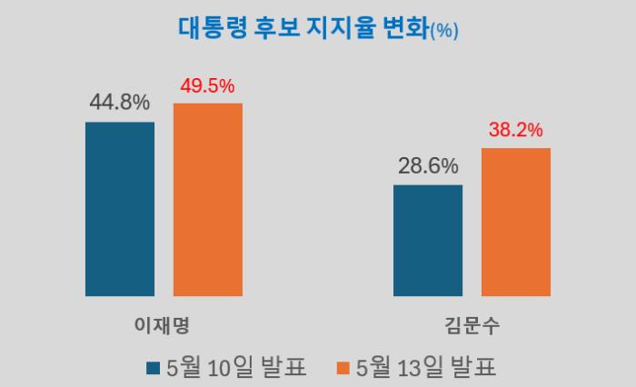 [조사기간 2025.05.11~12, 한길리서치] 김문수, 이재명과 격차 11.3%P로 추격…지지율 상승 이유는? 기사 이미지