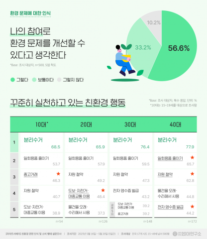 “디지털도 친환경 시대”…MZ세대, 디지털 탄소발자국 인식 낮지만 실천 의지는 높아 기사 이미지