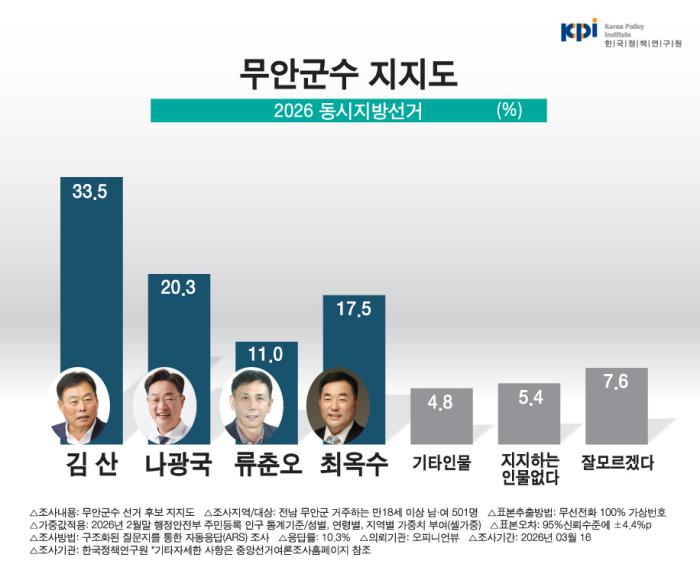 무안군수 선거 여론조사, 다자구도 김산 33.5%  선두... 대항마 적합도는 나광국 35.0% 1위 기사 이미지