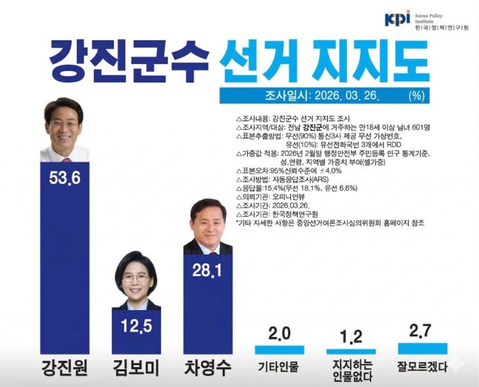 강진군수 여론조사, 강진원 현 군수 53.6% 1위, 차영수 28.1%.. 기사 이미지
