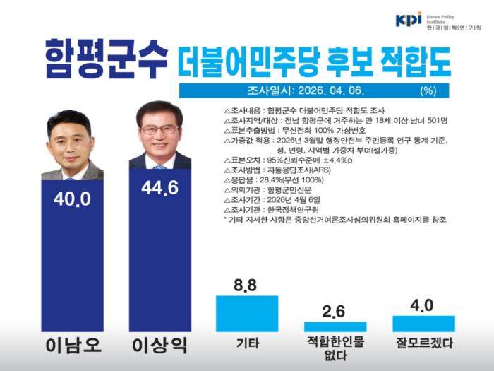 함평군수 여론조사, 민주당 후보 적합도, 이상익 44.6% vs 이남오 40.0% ‘접전’