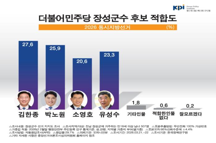 장성군수 여론조사, 더불어민주당 장성군수 후보 적합도, 김한종 27.6% 1위, 박노원 25.9% '초접전’