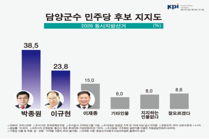 담양군수 여론조사  '정철원 35.2% vs 박종원 27.5%' 오차범위 내 접전 기사 이미지