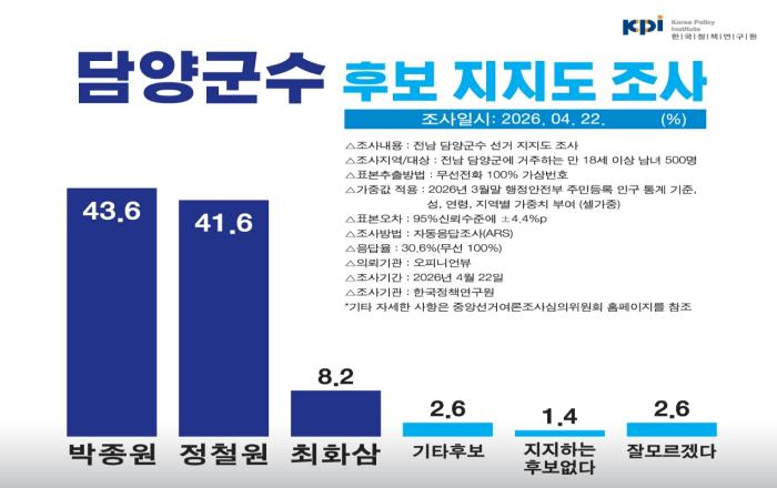 담양군수 선거 여론조사, 조국혁신당 정철원 41.6%, 민주당 박종원 43.6%, 2%p 차 초박빙 접전 