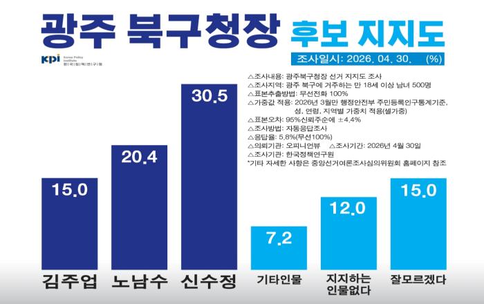 광주 북구청장 지지도, 신수정 30.5% ‘선두’… 노남수 20.4%, 김주업 15.0%