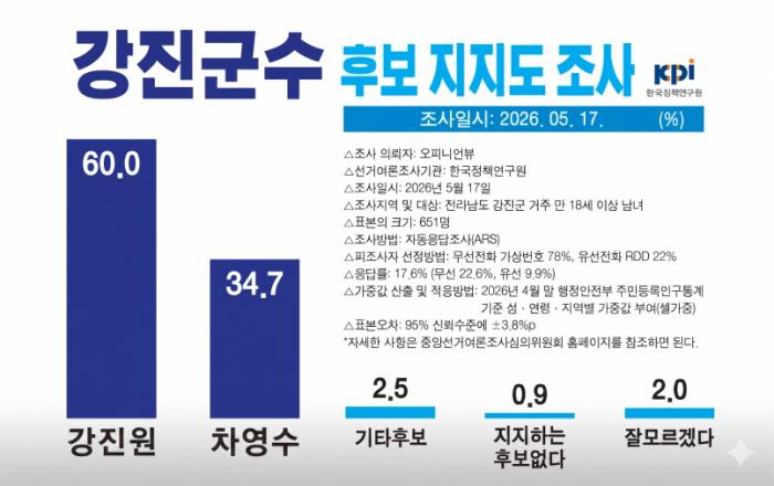 강진군수 선거, 무소속 강진원 60.0%, 민주당 차영수 34.7%