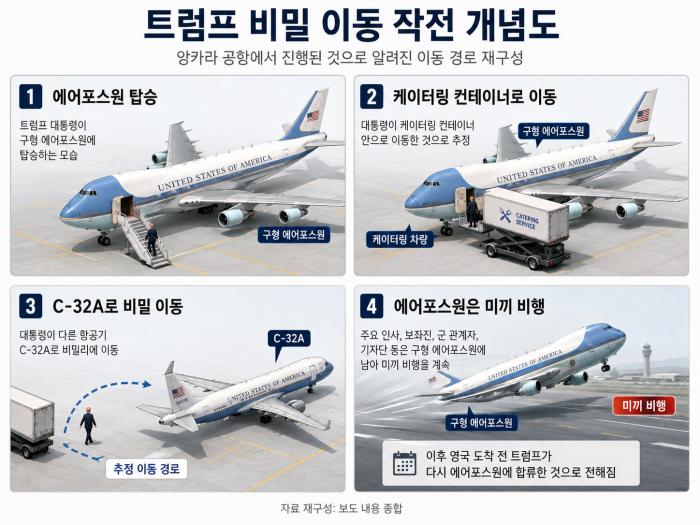 트럼프 몰래 빼낸 뒤 ‘에어포스원’은 미끼로 날았다…민간인 탑승 논란