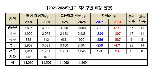 광주광역시교육청, 2025학년도 평준화 일반고 신입생 배정 발표 기사 이미지