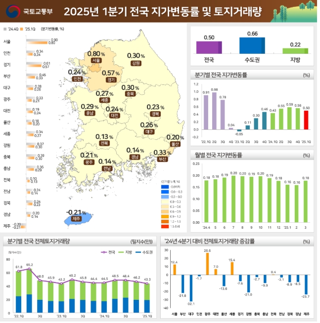 전국 지가 25개월 연속 상승… 수도권 중심으로 강세, 토지 거래는 감소세 기사 이미지